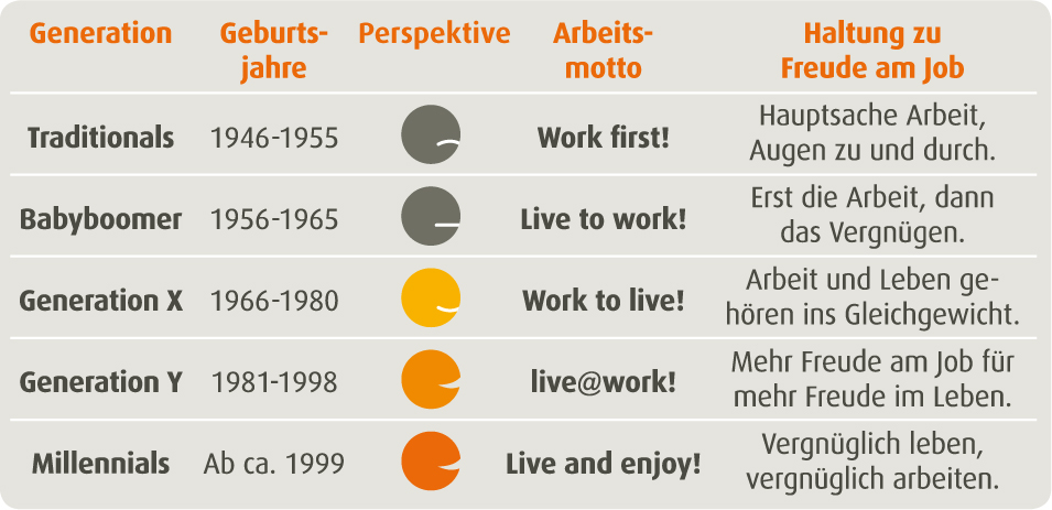 Grafik der unterschiedlichen Generationen auf dem Arbeitsmarkt, ihr Arbeitsmotto und ihre Haltung zum Job.
