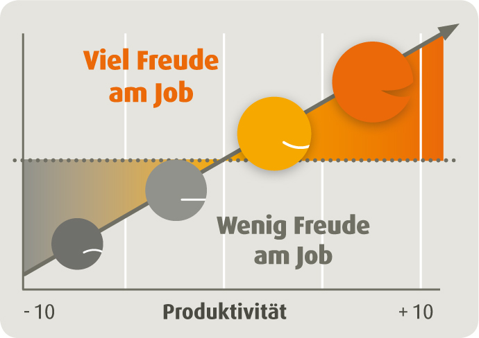 Wer sich am Job freut, leistet bis zu 22% mehr (Warwick University). Das ist überaus erfreulich und beschleunigt Ihre Transformation